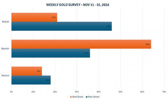 每周黃金調查：散戶看多VS華爾街看空，市場將如何抉擇？