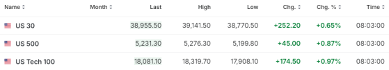 【今日美股】輝達股價漲超2%！Uber大漲6%