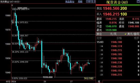 國際金價或跌破1937美元