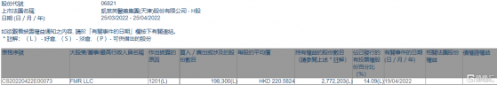 凱萊英(06821.HK)遭FMR LLC減持19.83萬股