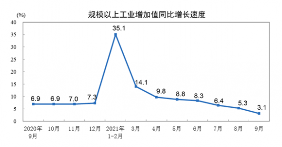 9月份規模以上工業增加值同比實際增長3.1%，兩年平均增長5.0%