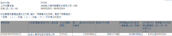 長城人壽增持綠色動力環保(01330)253萬股 每股作價約2.75港元