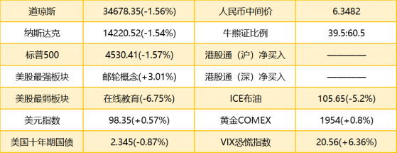 智通港股早知道 | (4月1日)美國將每天釋放100萬桶儲備石油 國際油價大跌