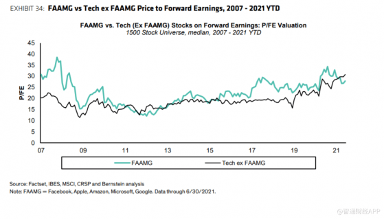 伯恩斯坦：預期科技行業未來5年強勁增長，建議增持FAAMG股票