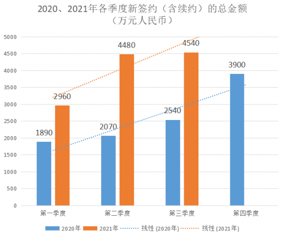 新簽合約金額增長近八成，兌吧（01753）SaaS業務高成長的邏輯揭秘