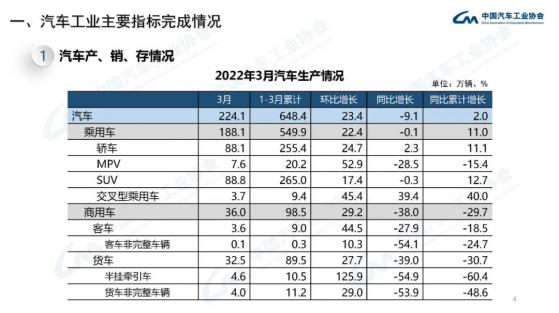 中汽協：中國3月汽車銷量環比增長28.4% 新能源汽車銷量同比上漲1.1倍