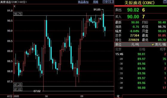 NYMEX油價有望下探87.25-87美元區間