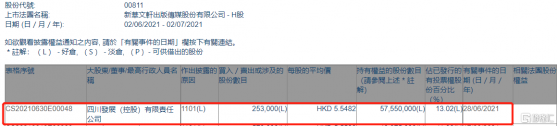 新華文軒(00811.HK)獲四川發展(控股)增持25.3萬股