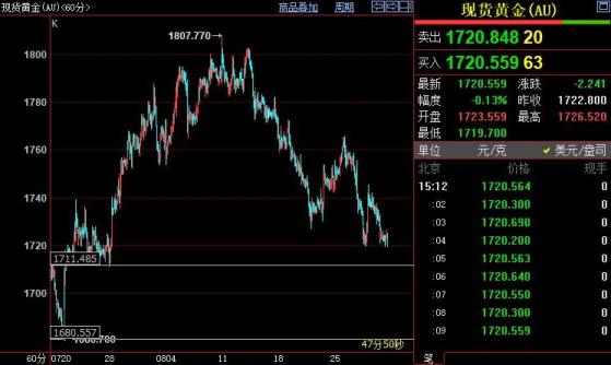 國際金價繼續下看1711美元