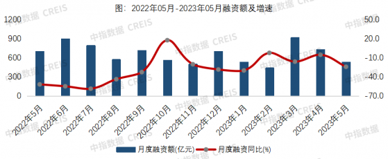 中指研究院：5月房地産信用債發行放緩 海外債恢複發行