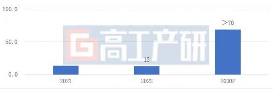 GGII：預計到2030年中國锂電正極材料用分散劑市場規模有望超30億元