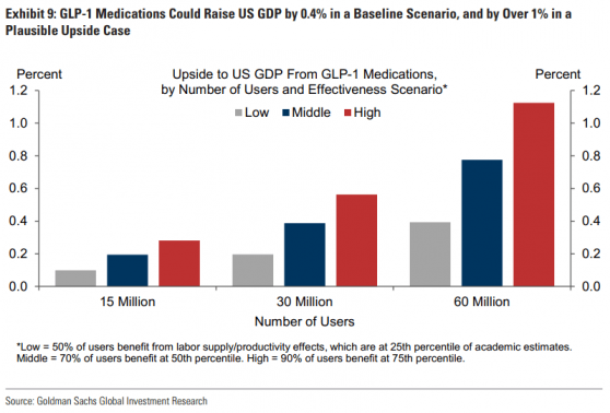 減肥藥持續“熱辣滾燙”之際 高盛大膽預測：未來幾年還能將美國GDP提高1%!