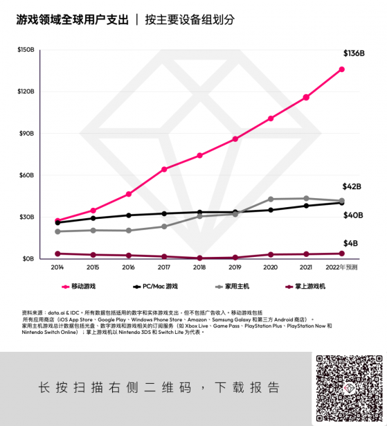 data.ai：2022年全球移動遊戲用戶支出將突破1360億美元 比整體市場增長快1.7倍