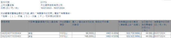 董事會主席羅實增持天立國際控股(01773)24.4萬股 總金額約109.69萬港元