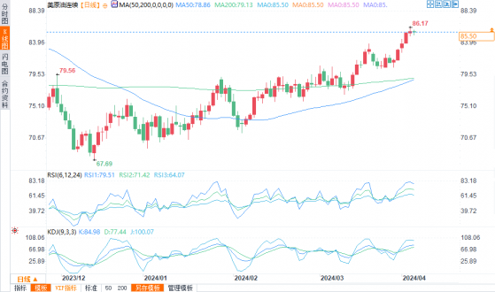 WTI原油技術分析：隨着價格觸及2024年高點，看漲黃金交叉即將出現