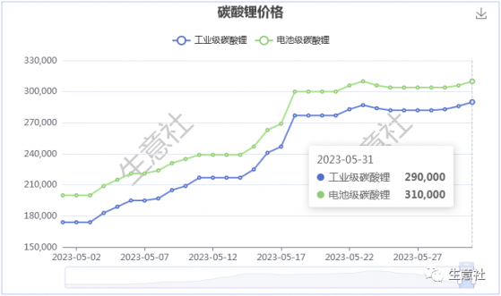 生意社：5月碳酸锂價格持續走高 大漲超50%