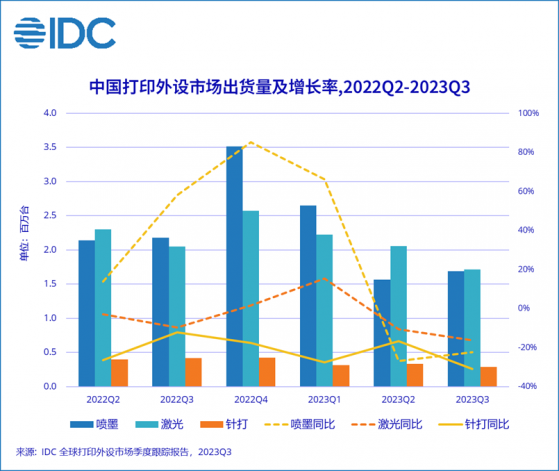 IDC：叁季度中國打印外設市場出貨量爲369.7萬台 同比下降20.5%