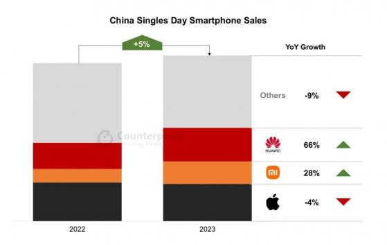 Counterpoint：2023年“雙11”的增長提振了中國市場智能手機第四季度復甦的可能性