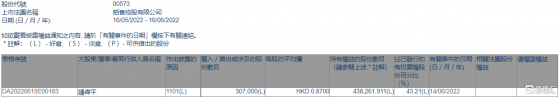 稻香控股(00573.HK)獲執行董事鍾偉平增持30.7萬股