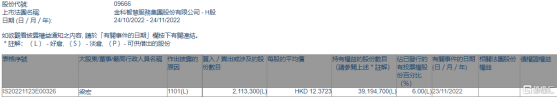 金科服務(09666.HK)獲股東梁宏增持211.33萬股