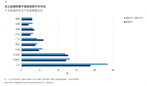 標普評級：預計中國新能源汽車2021-22年批發量達240-340萬輛