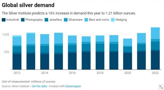 需求突然飆升！今年全球白銀缺口高達1.94億盎司 創數十年最大缺口
