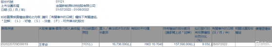 金陽新能源(01121.HK)獲股東王孝安增持1673.6萬股