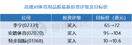 高盛：體育用品股最新評級及目標價(表) 首選李甯(02331)