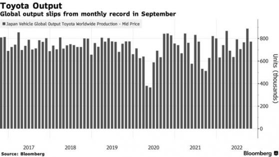 豐田汽車(TM.US)10月産量環比下降13% 警告挑戰仍存