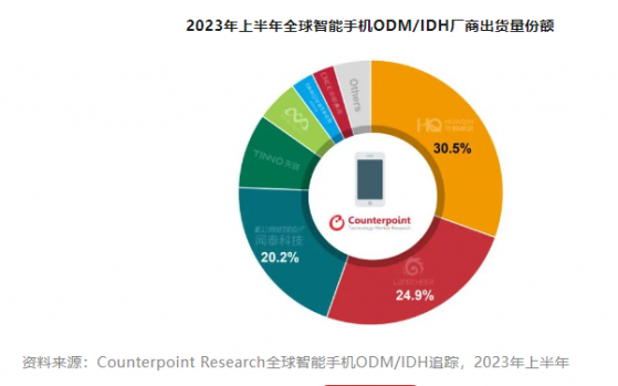 Counterpoint Research：上半年智能手機ODM出貨量同比僅下降6% 總體市場同比下降12%