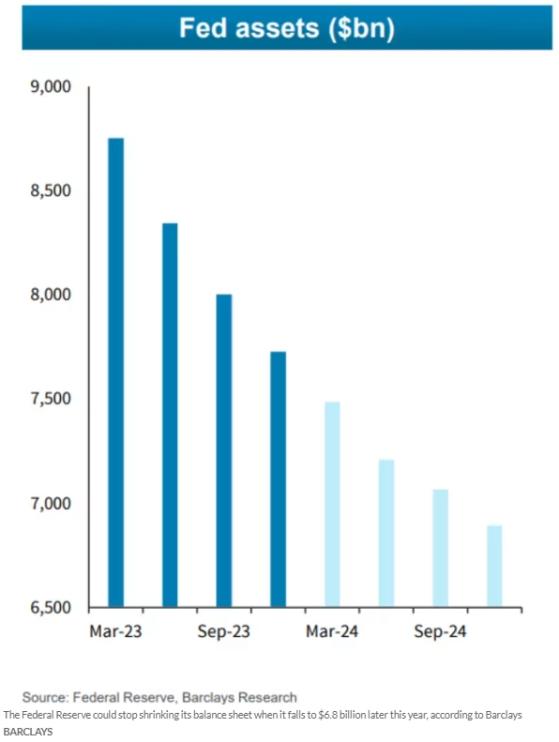 巴克萊：美聯儲資產負債表或將穩定在約6.8萬億美元