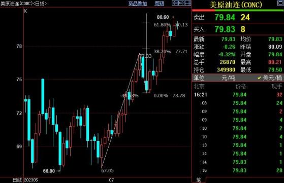 NYMEX原油仍上看81.63美元