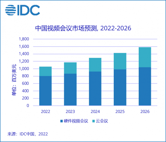 IDC：2021年中國視頻會議市場規模達62.7億元 同比增長2.9%