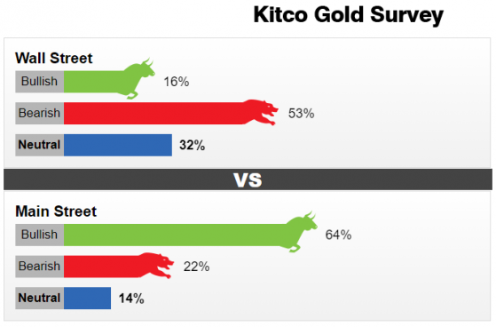 Kitco調查：當心樂極生悲！黃金“一騎絕塵”之後質疑聲漸響 下週這一事件或痛擊多頭