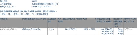 小摩增持紫金礦業(02899)約5013.72萬股 每股作價14.51港元