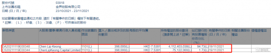 金界控股(03918.HK)獲Chen Lip Keong增持39.8萬股
