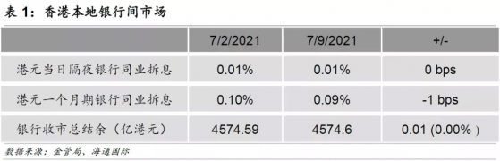 上周香港隔夜銀行同業拆息維持不變，市場流動性充裕未見資金撤出