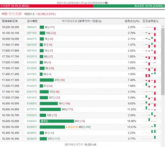 恆指牛熊街貨比(56.5:43.5)︱12月12日