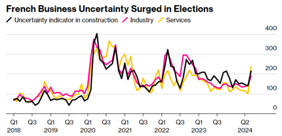 政壇動盪引發商業政策擔憂 法國選舉期間商業不確定性激增