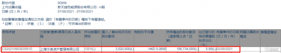 新天綠色能源(00956.HK)遭寧泉資產減持352萬股