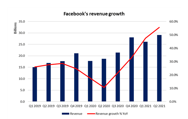 Facebook三季度財報關注客制化廣告受限，股價嘗試反彈能否突破重要阻力？
