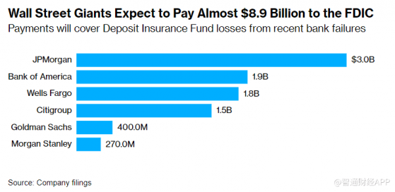 爲銀行業危機買單 華爾街六大巨頭預計分攤89億美元成本