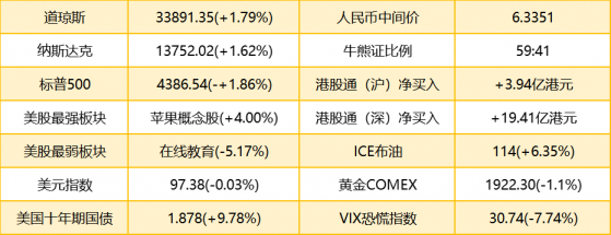 智通港股早知道 | (3月3日)鮑威爾支持叁月加息25個基點 美油觸及2011年以來最高