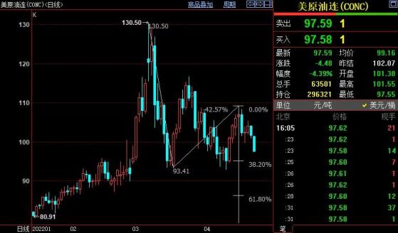 NYMEX原油下看95.03美元