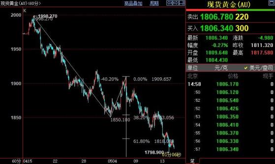 國際金價下看1783美元