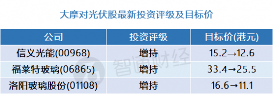 大摩：光伏股最新投資評級及目標價(表)