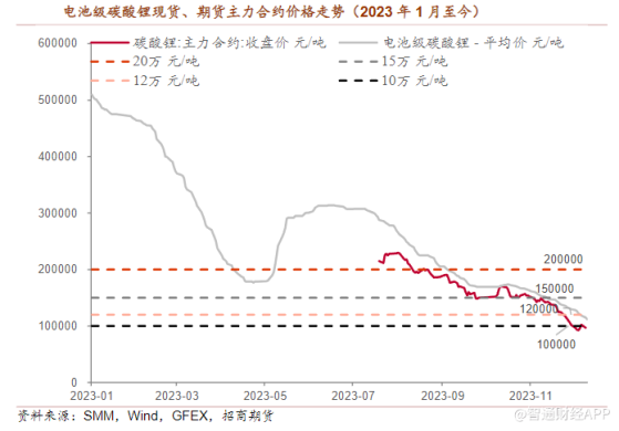 鋰價觸及9萬元成本線，鋰礦板塊“跌跌不休”行情遠未結束？