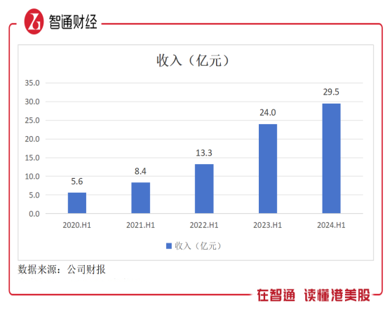 上半年收入創下歷史新高，嘉銀科技（JFIN.US）大幅派息股息率超14%