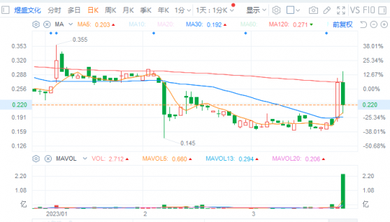 一日遊後轉身放量大跌 煜盛文化(01859)怎麽了