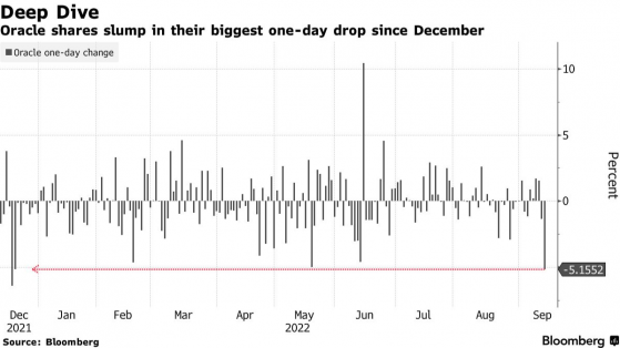 甲骨文(ORCL.US)周叁收跌5.2% 創今年最大單日跌幅